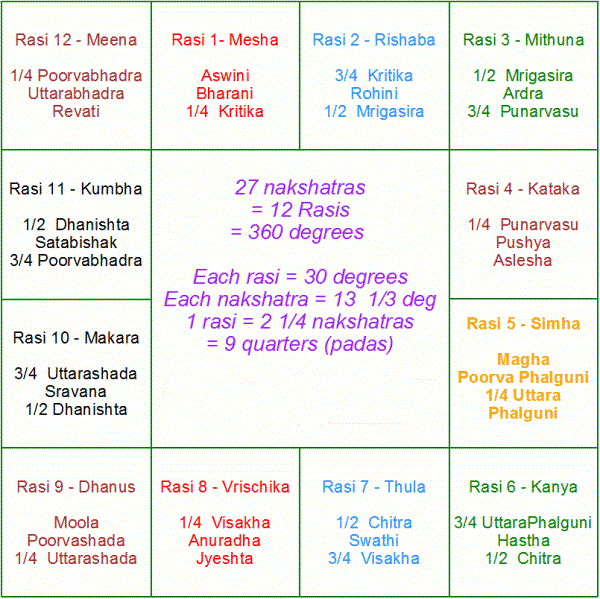Astrology Chart